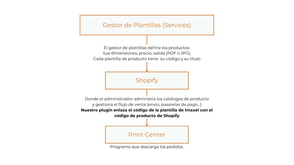Flujo de compra Imaxel